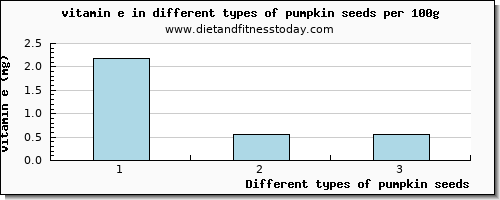 pumpkin seeds vitamin e per 100g